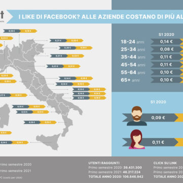 Facebook: i like? Le aziende li pagano di più al nord