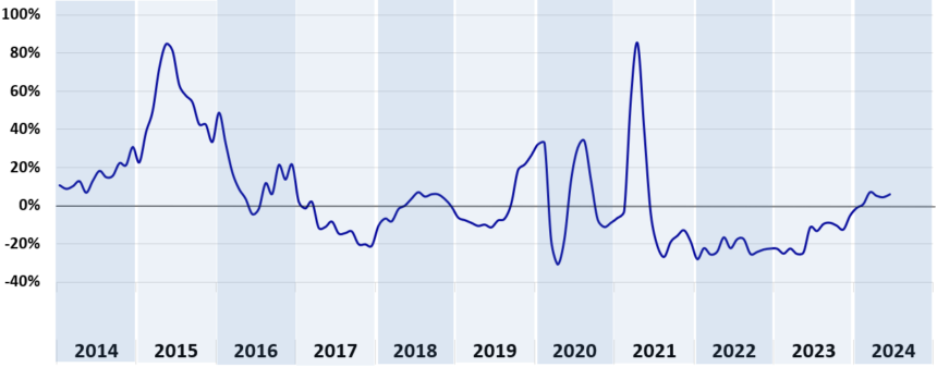 Italia – cresce del 3,4% la domanda di mutui nel primo semestre 2024