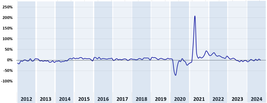 Crif – Prestiti: domanda in leggero calo ma è record su importo (+9,1%)