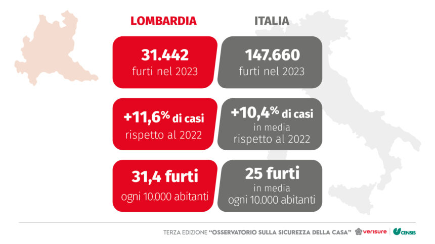 Furti in abitazione: Lombardia Regione più colpita – i dati dell’Osservatorio Censis – Verisure