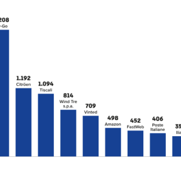 Reclama Facile: nel 2024 sono stati raccolte oltre 30.000 segnalazioni – L’analisi di Altroconsumo