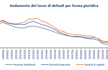 CRIF | Imprese: +2,4% importi erogati, default verso il +3,5% a fine anno